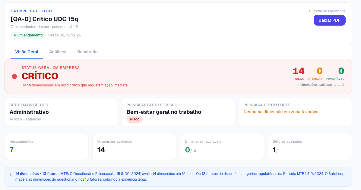 Resultado das avaliações